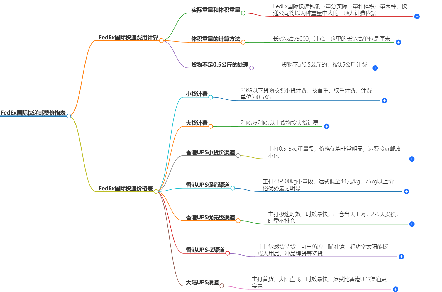 FedEx國際快遞郵費價格表