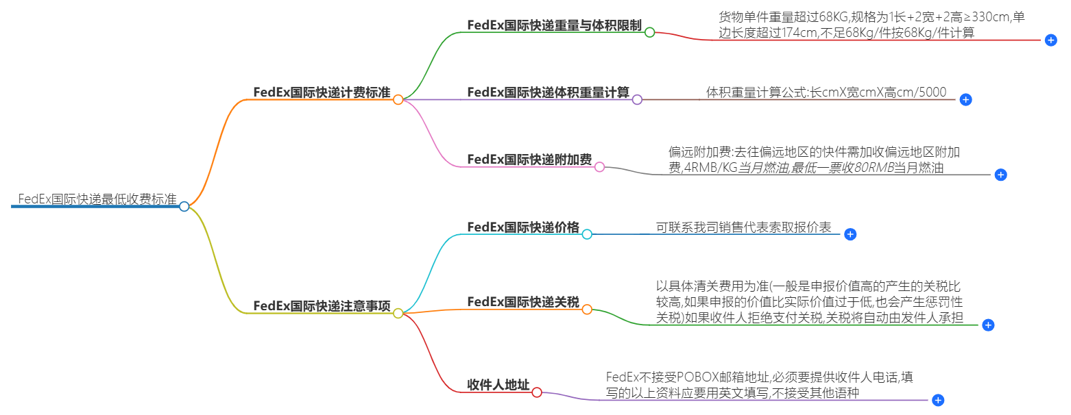 FedEx國際快遞費用