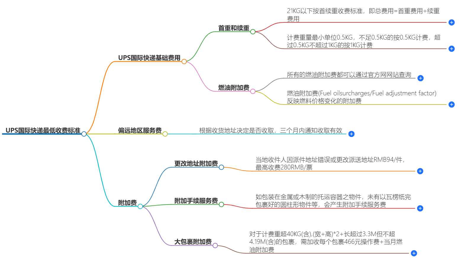 UPS國際快遞最低收費