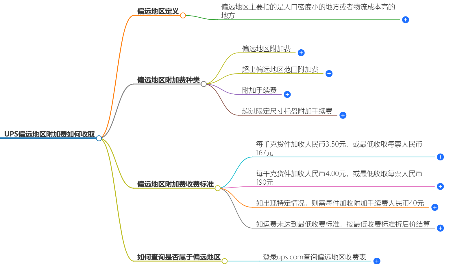 UPS偏遠(yuǎn)地區(qū)附加費(fèi)