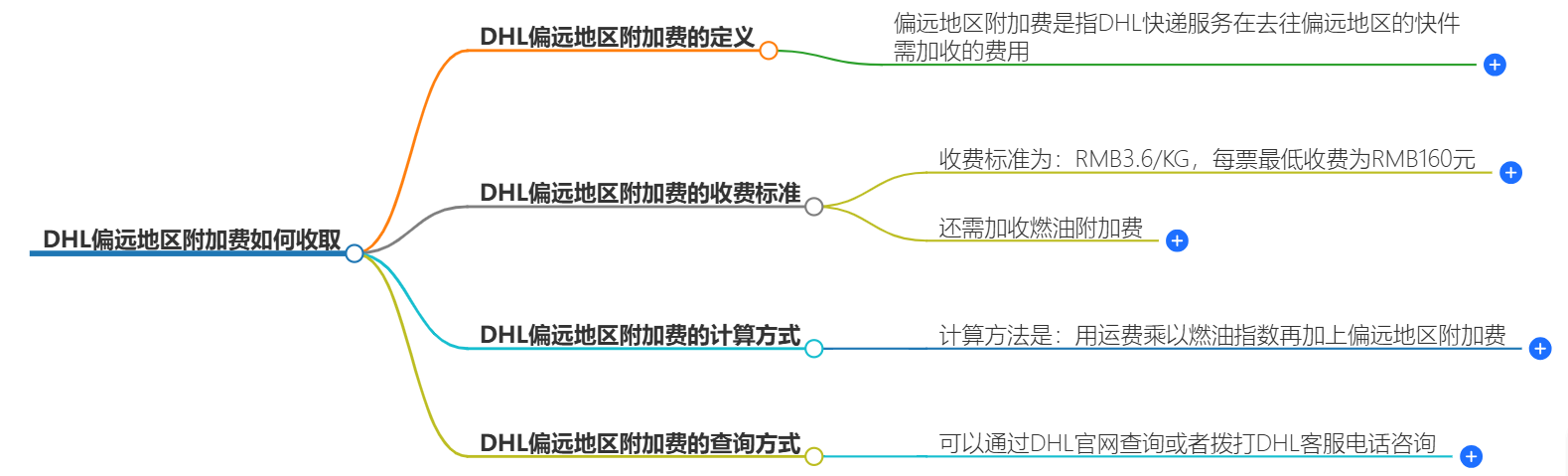 DHL偏遠地區(qū)附加費