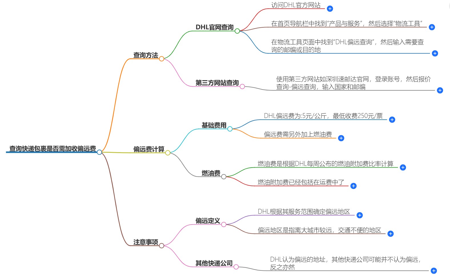 快遞包裹偏遠費查詢