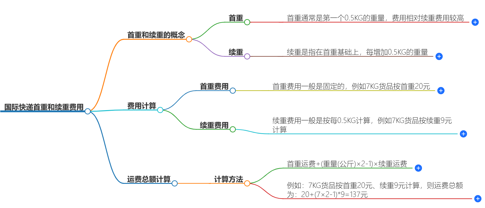 國際快遞費用