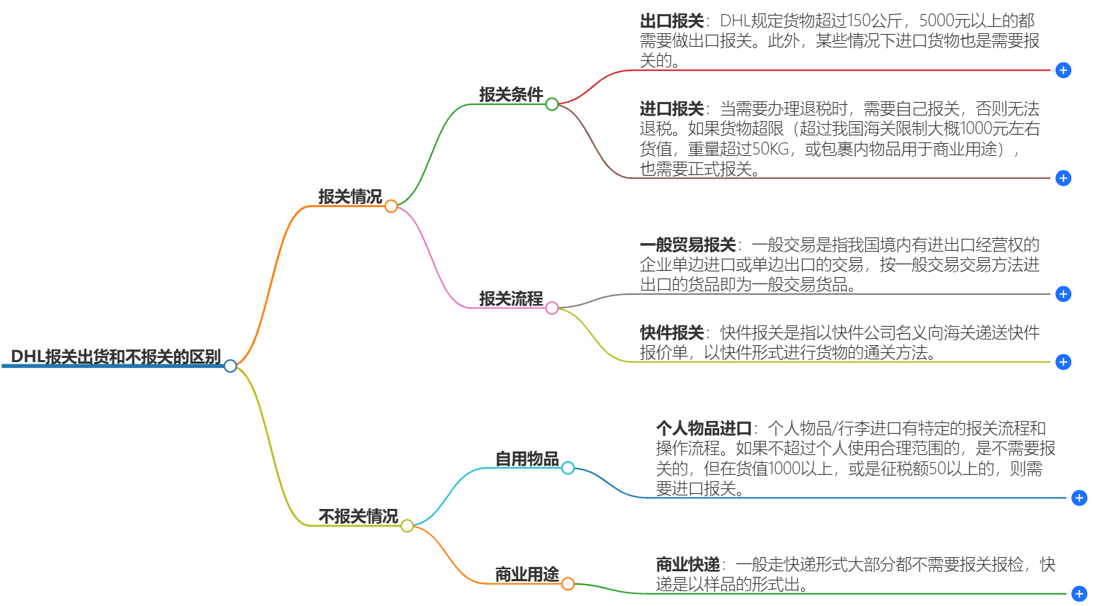 DHL報關與不報關的區別