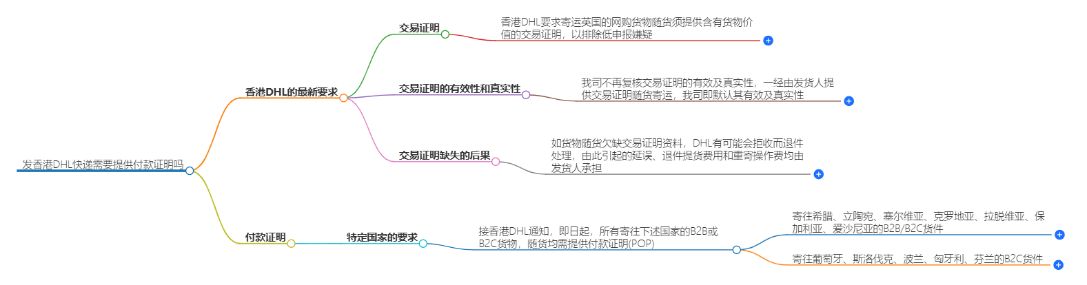 發香港DHL