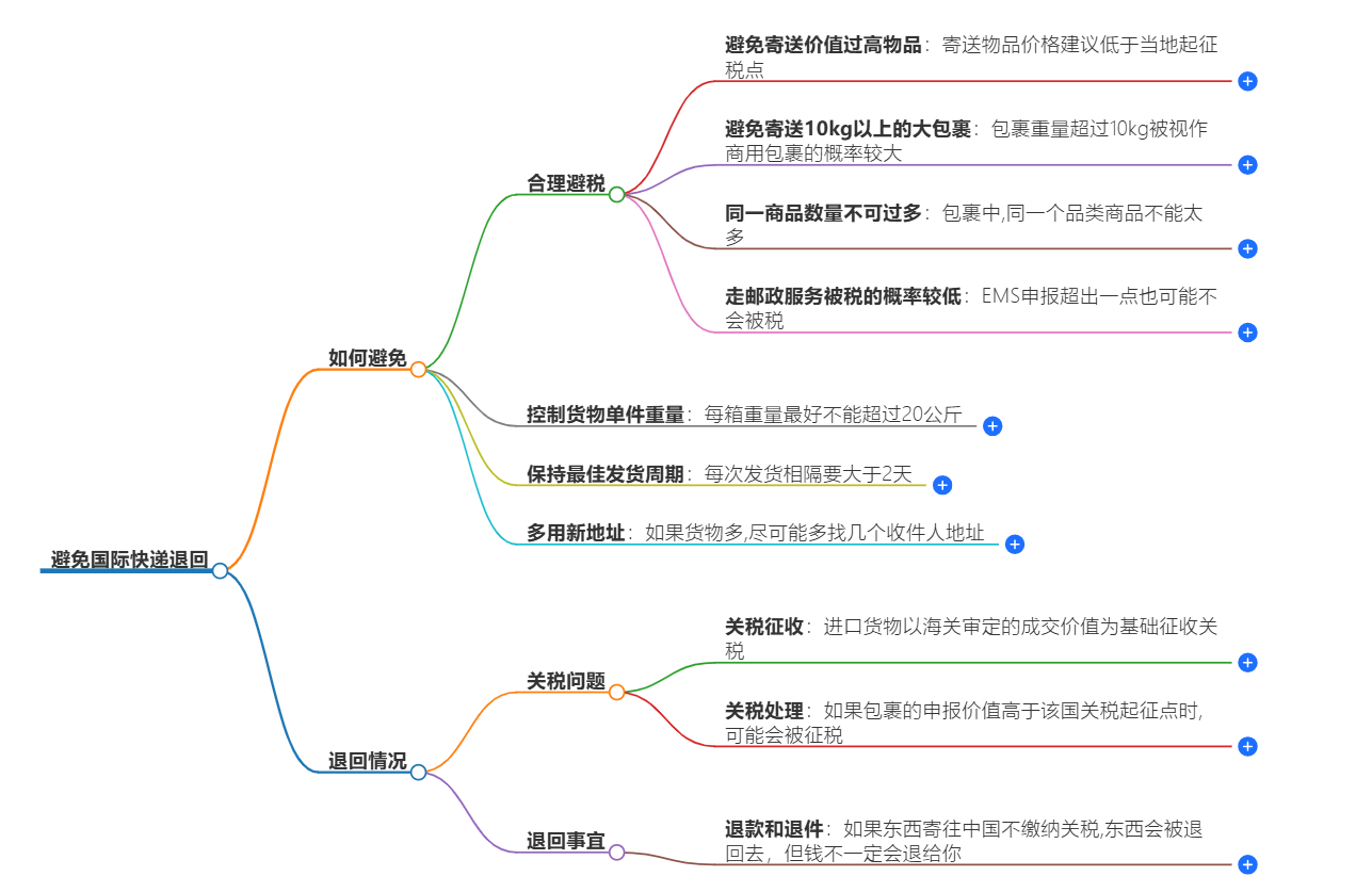 國際快遞退回