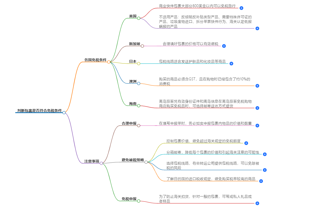 判斷包裹是否免稅