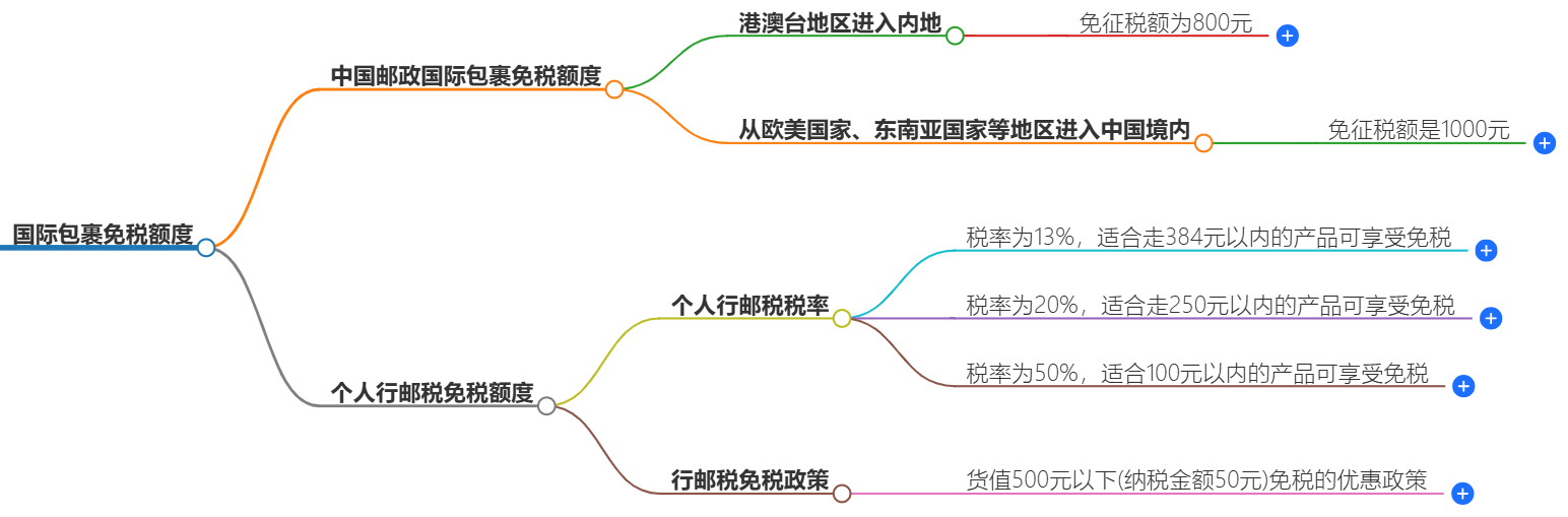 國際包裹免稅額度