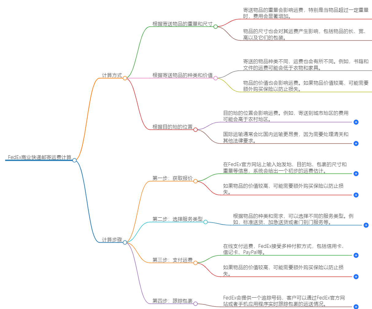 FedEx商業(yè)快遞