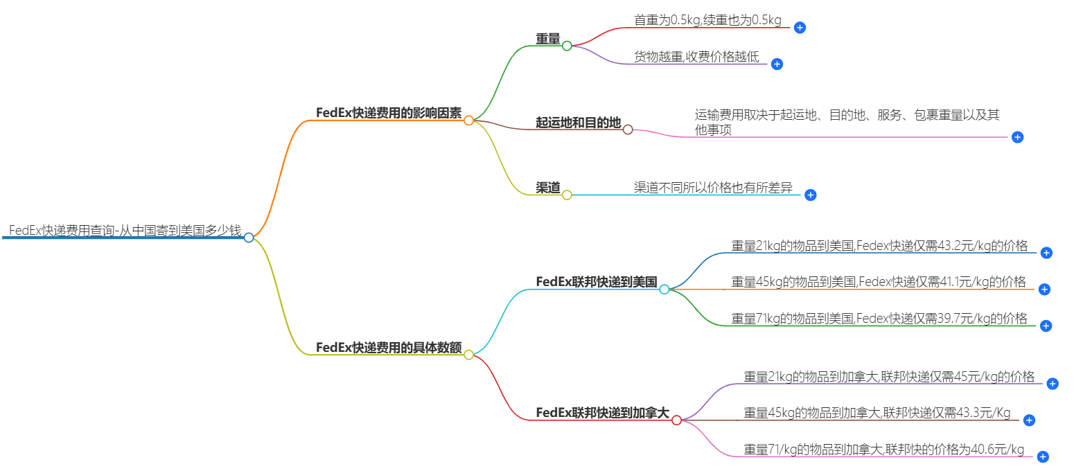 中國寄美國快遞價格