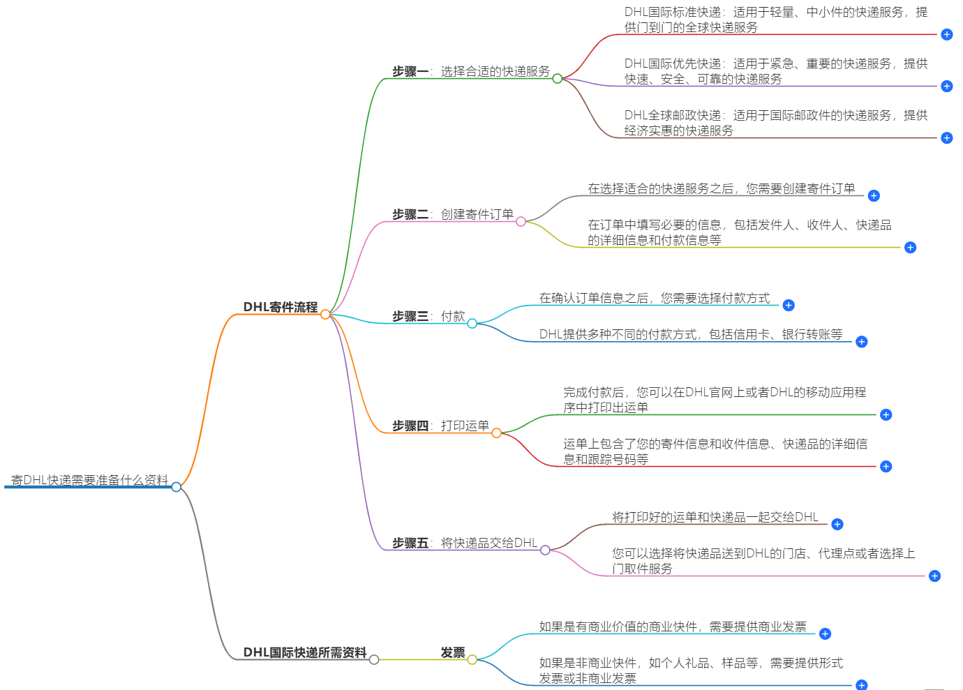 DHL快遞官網(wǎng)