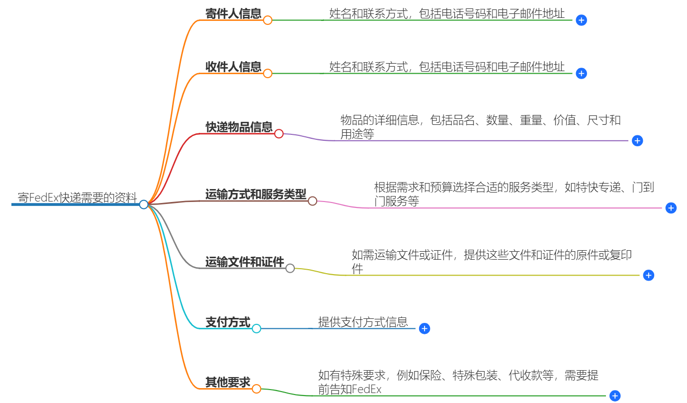 FedEx快遞官網(wǎng)