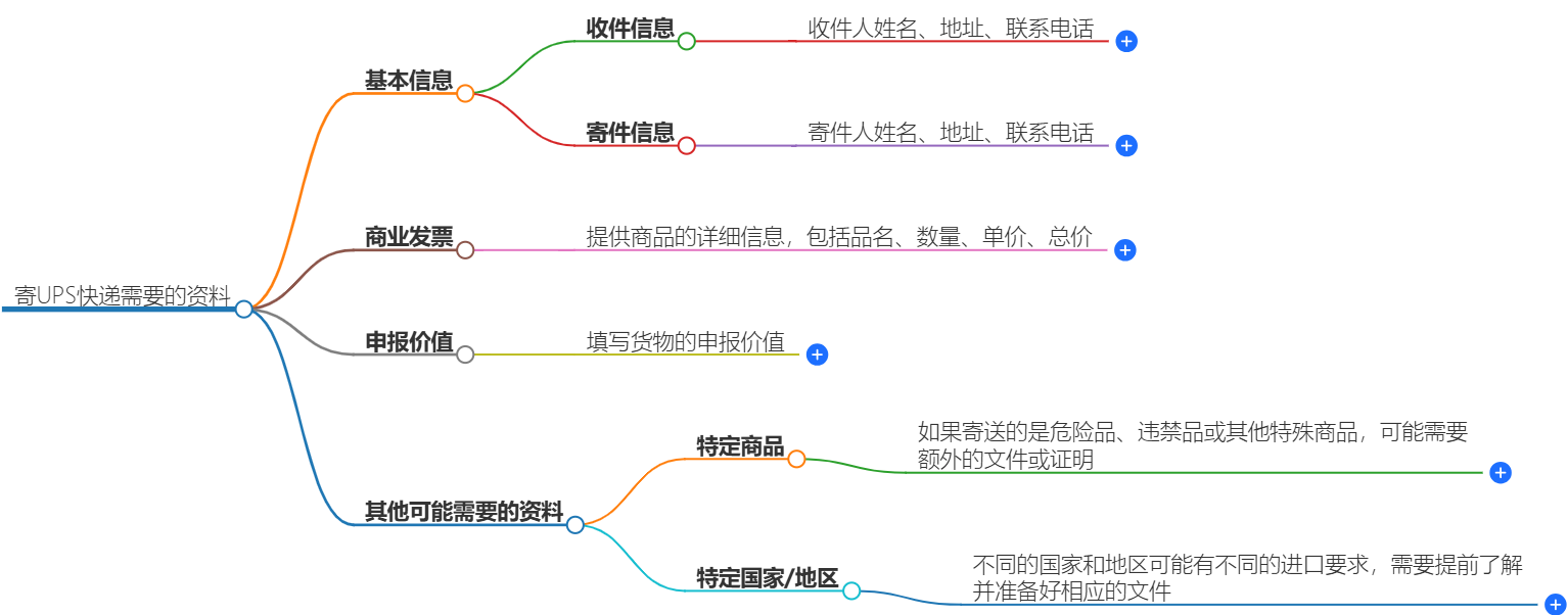 UPS快遞資料準備