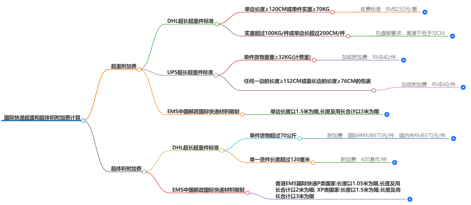 國(guó)際快遞附加費(fèi)