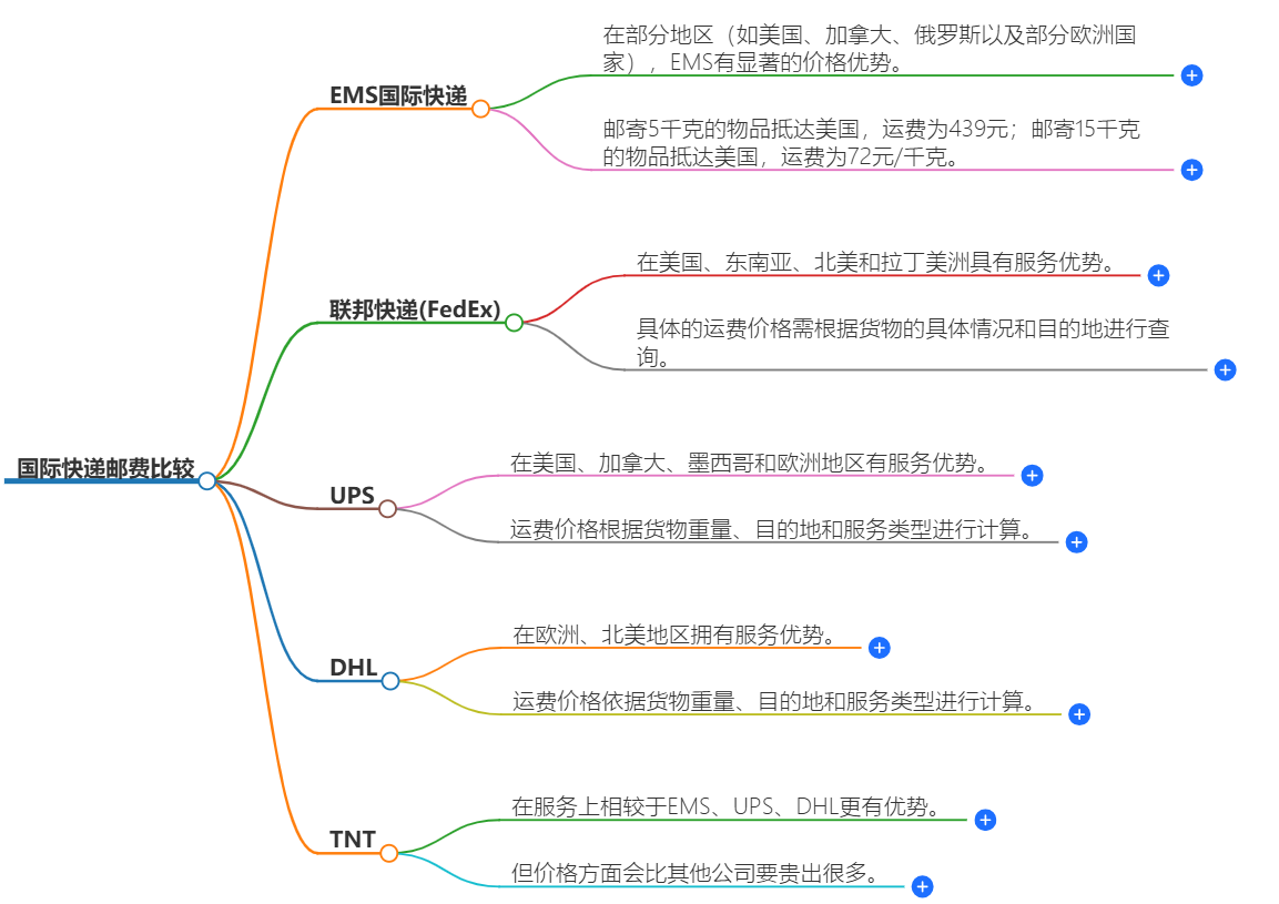 國際快遞價格比較