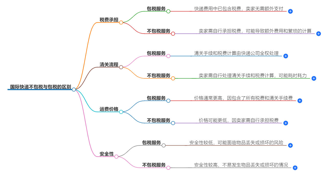 包稅和不包稅的區別