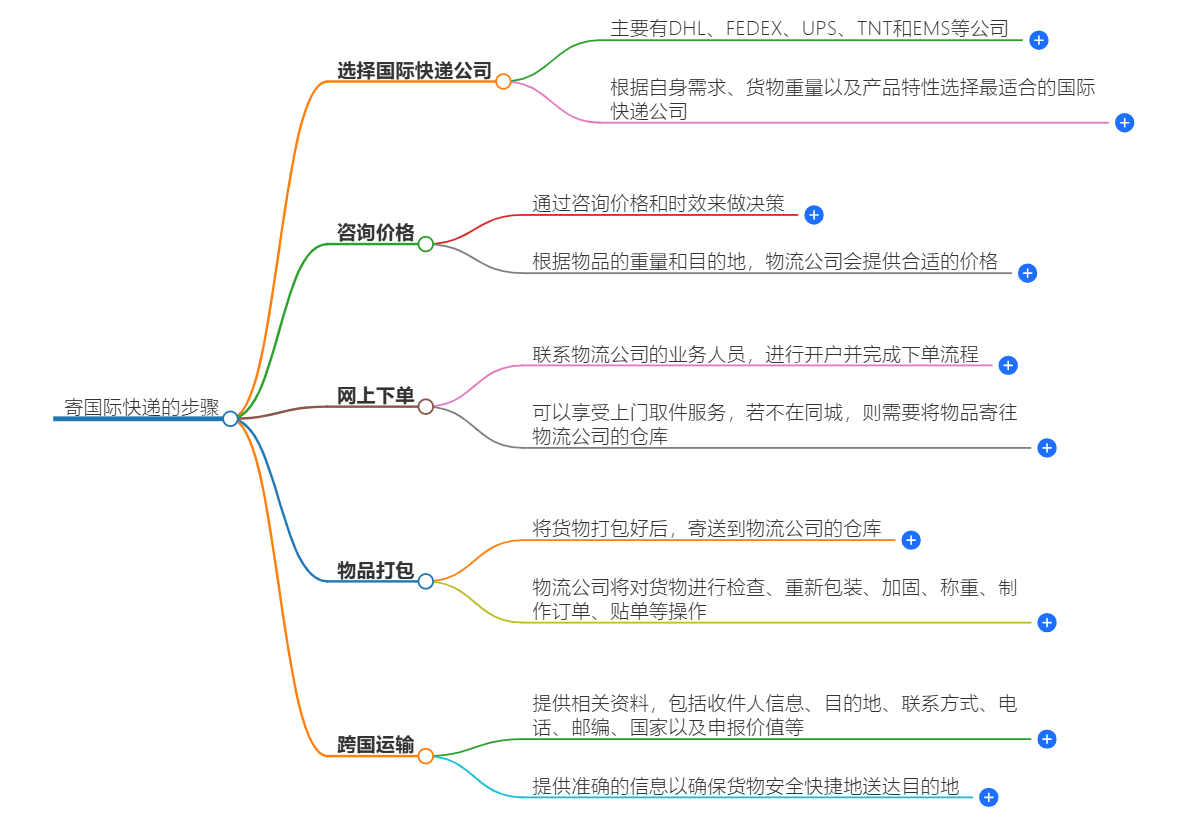 國際快遞怎么寄