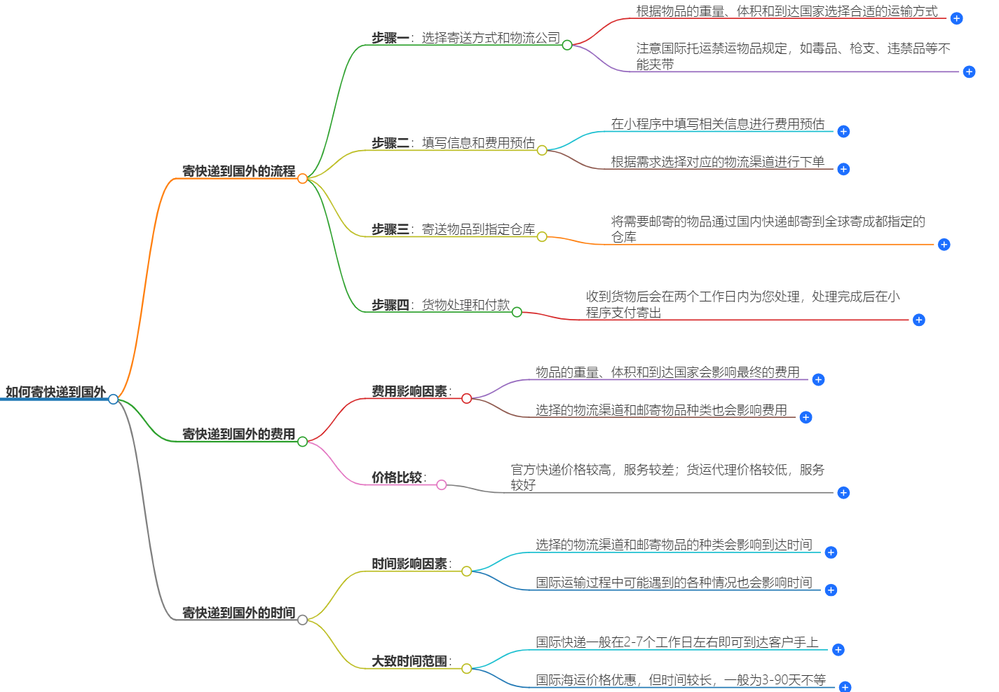 如何寄快遞到國(guó)外