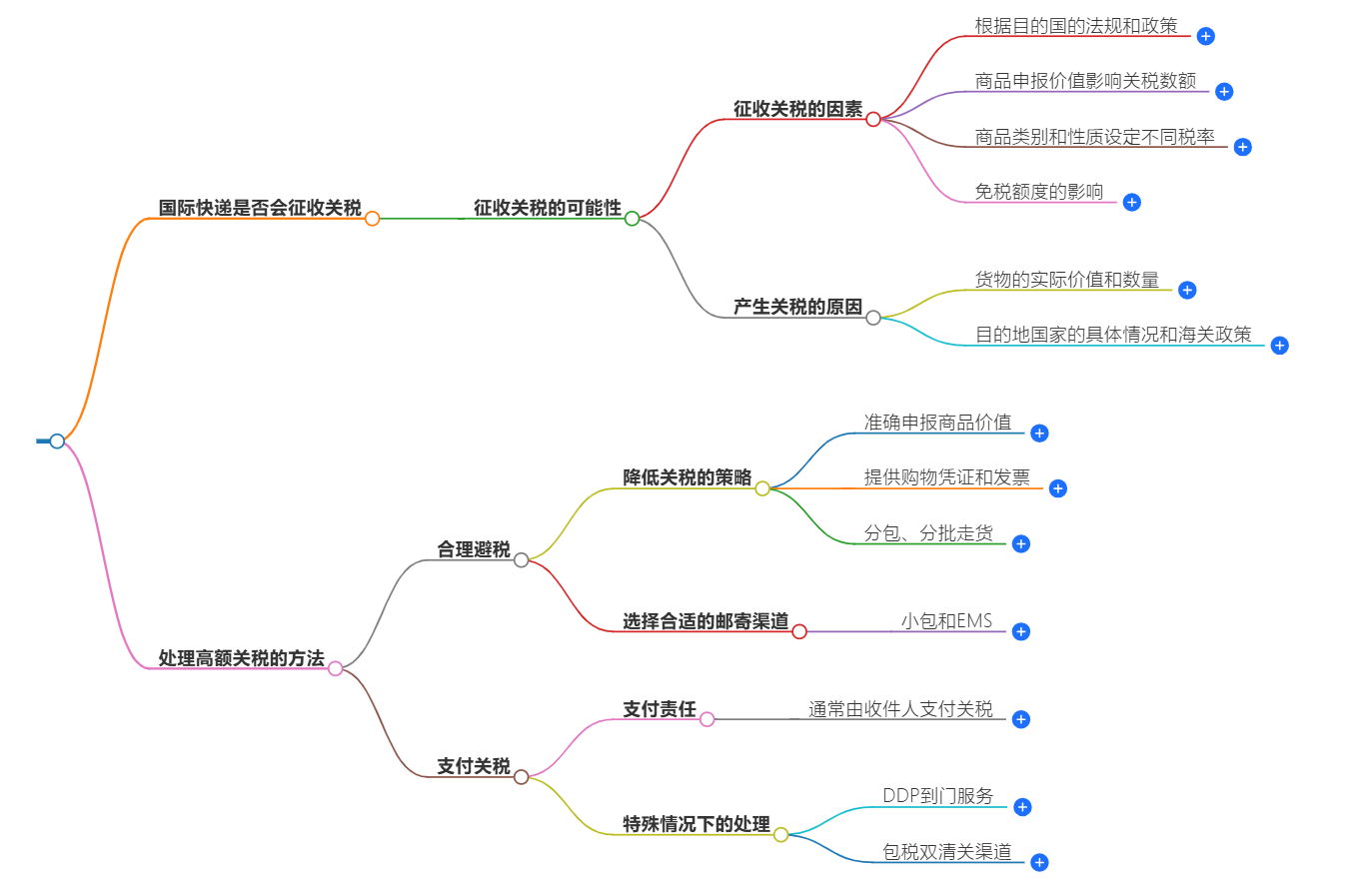 國際快遞是否征稅