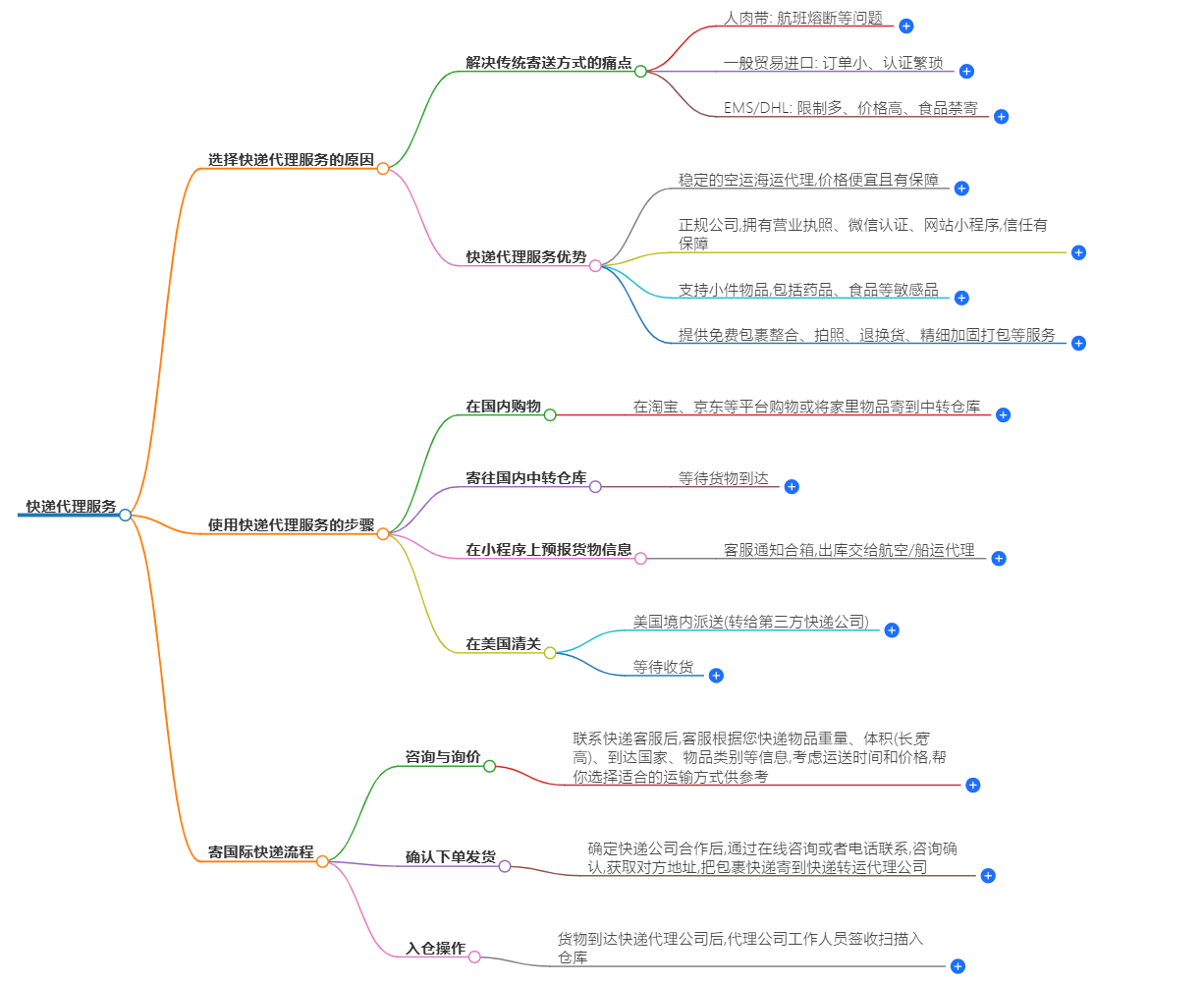 快遞代理