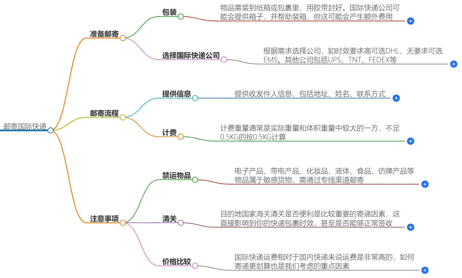 郵寄國際快遞