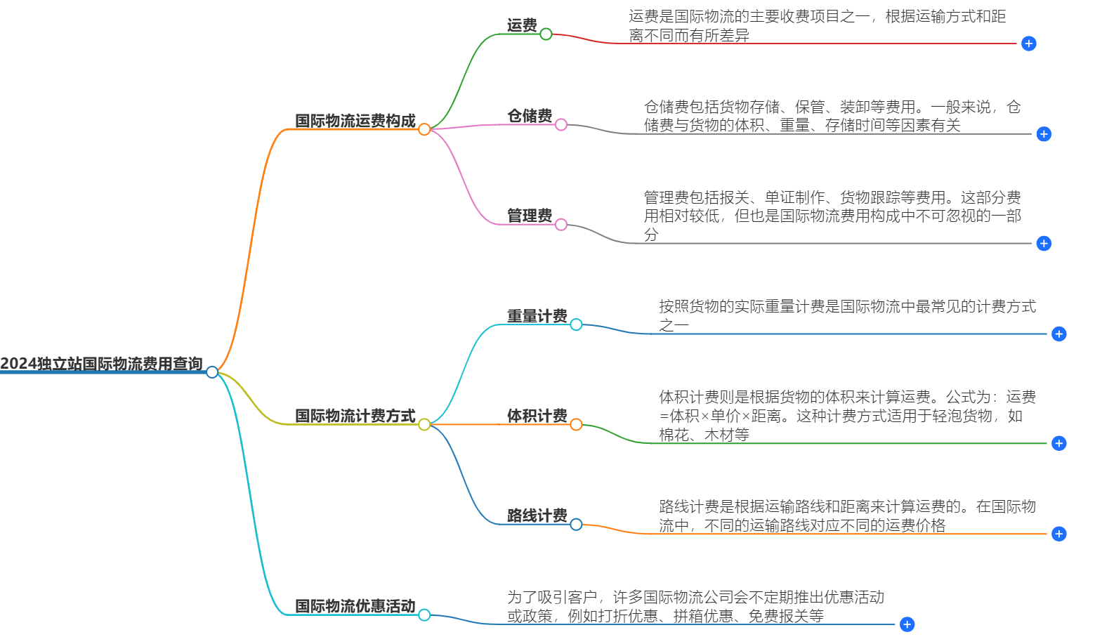 2024國際物流運費查詢