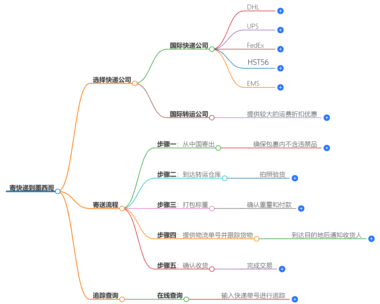 寄快遞到墨西哥的步驟