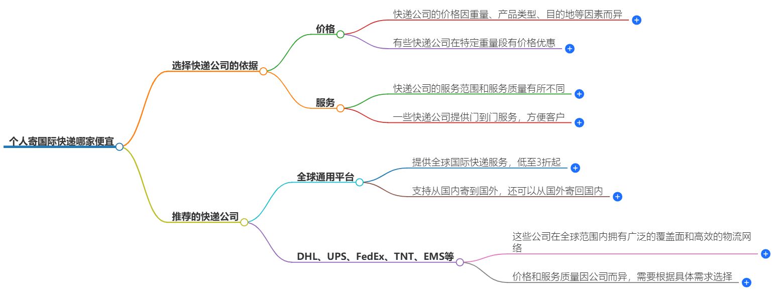 寄國際快遞