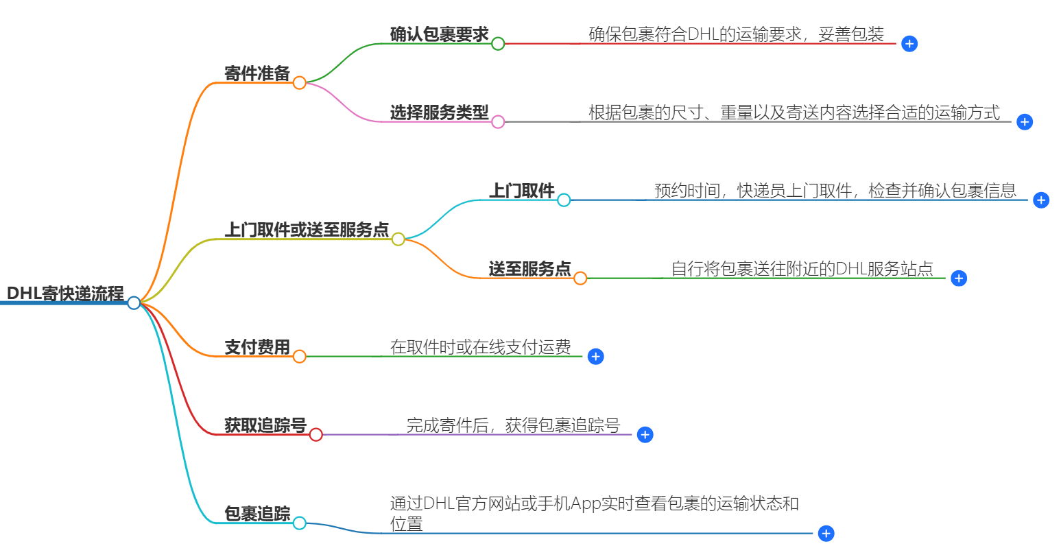 DHL寄快遞流程