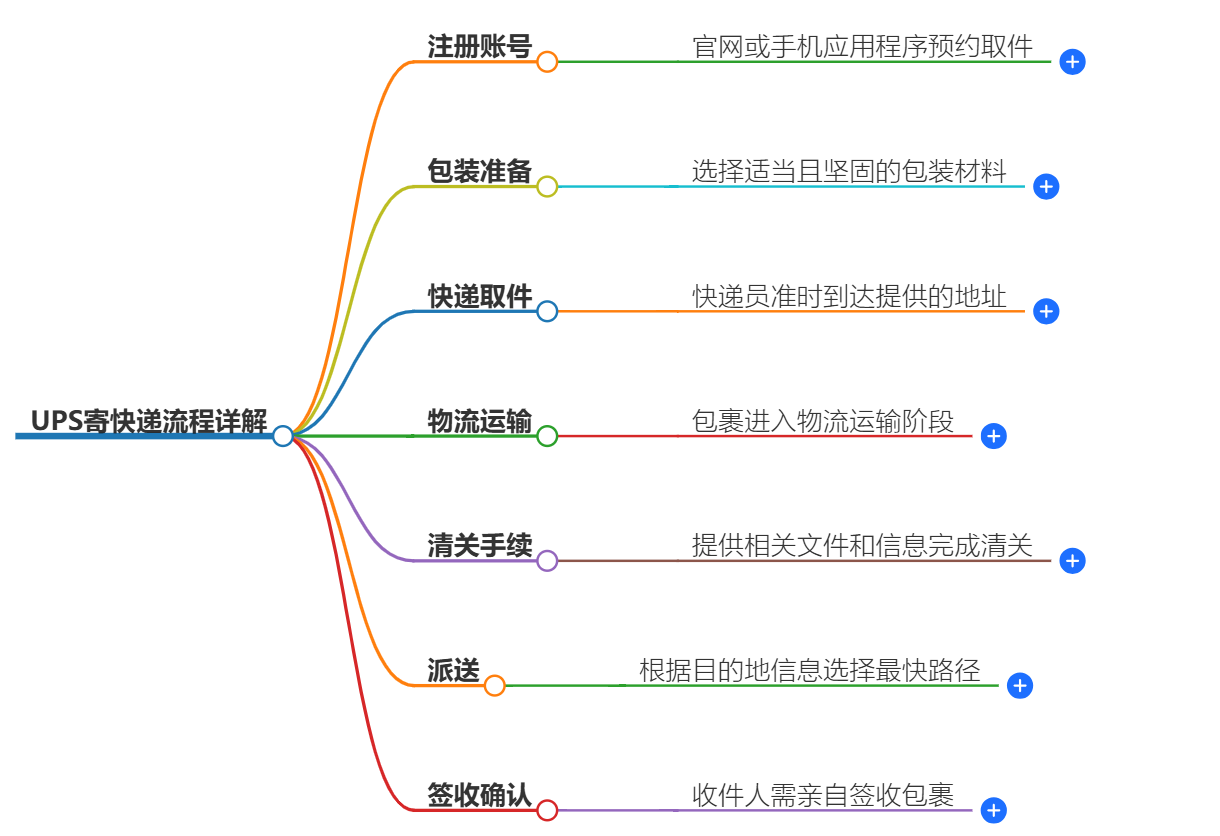 UPS寄快遞流程