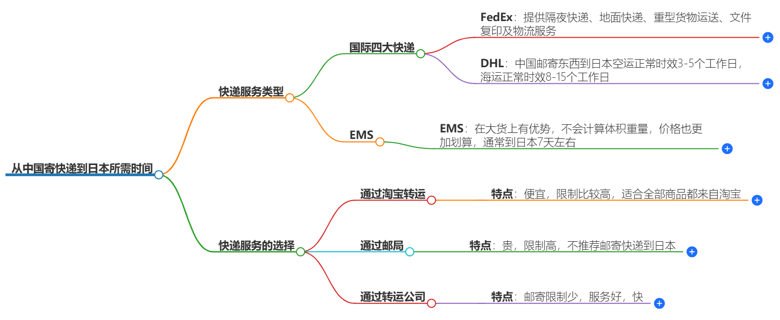 從中國寄快遞到日本