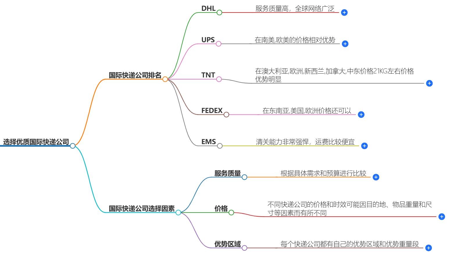 國外快遞至國內