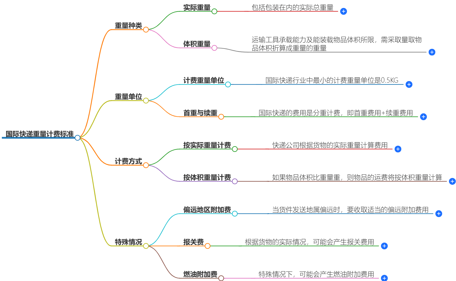 國際快遞費用計算