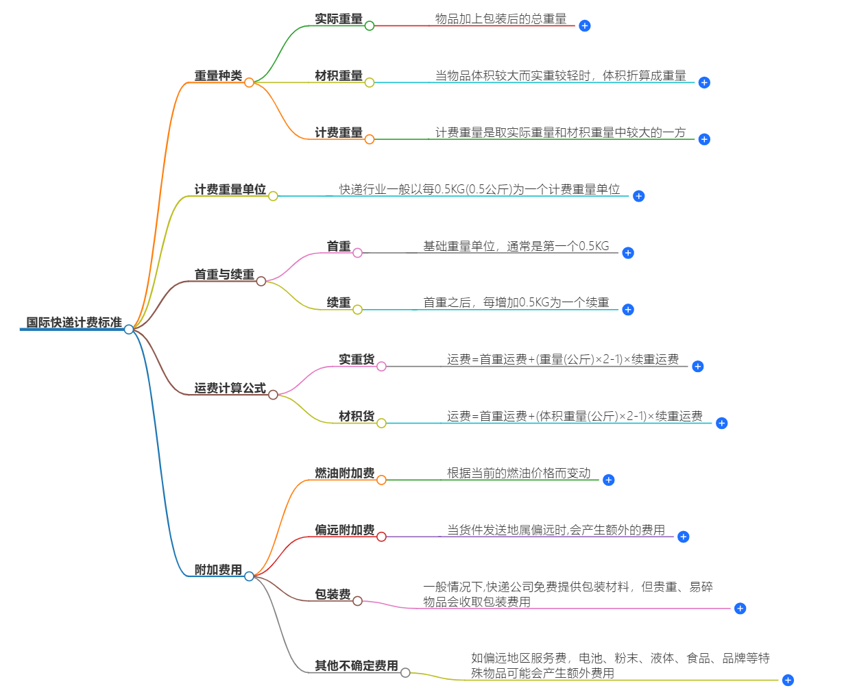 國際快遞計費標準