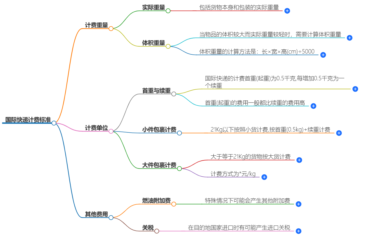 國際快遞計費標準