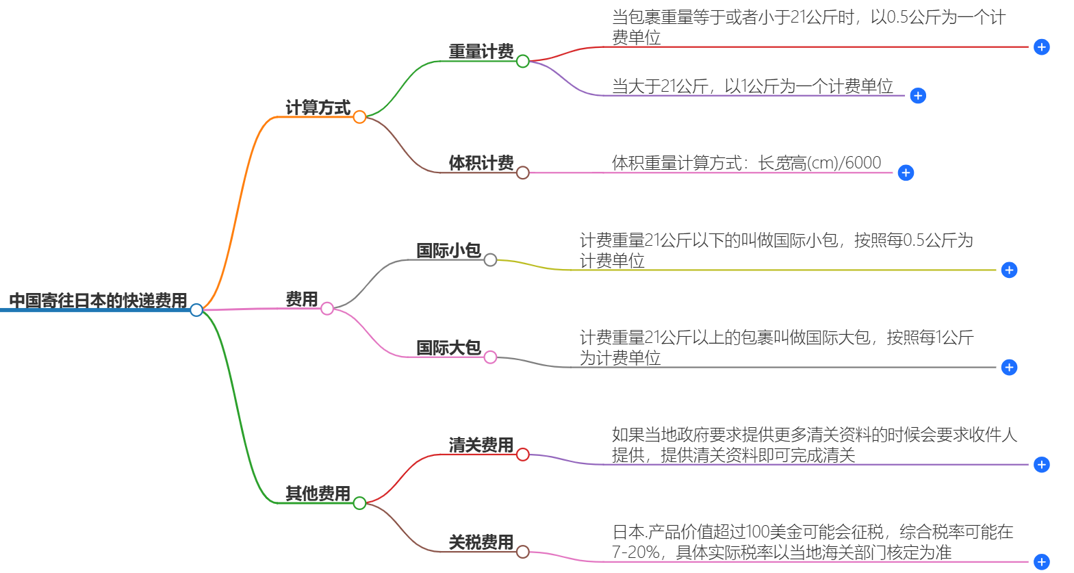 中國寄往日本的快遞費用