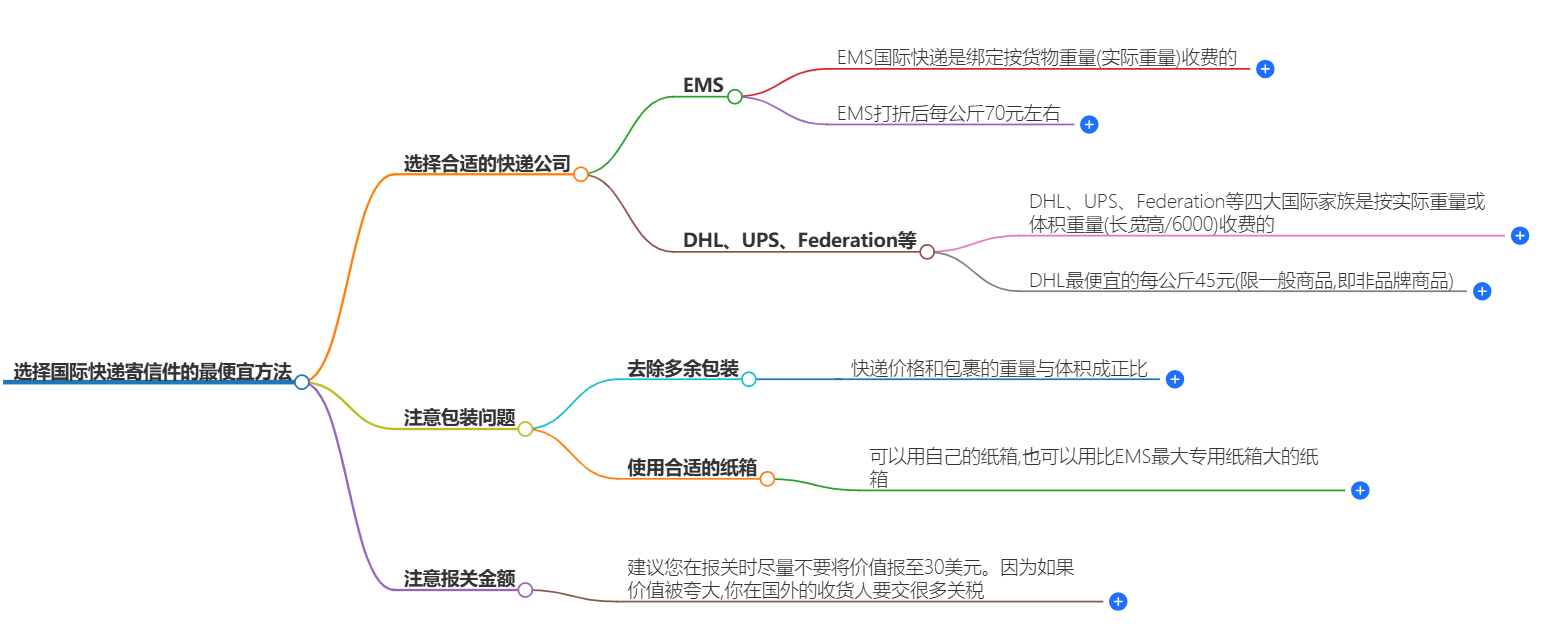 選擇國際快遞