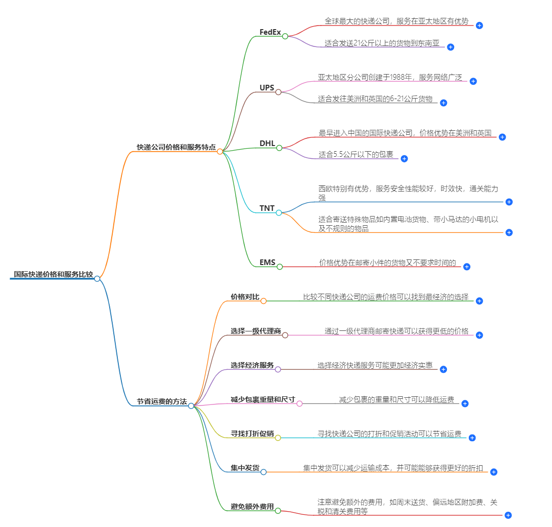 國際快遞價格比較