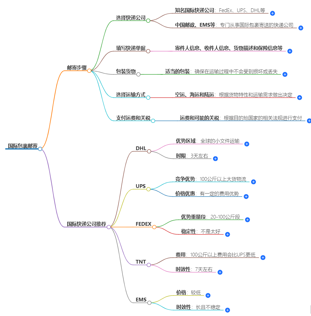 國際包裹郵寄指南