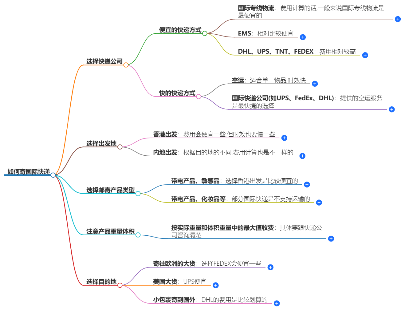 如何寄國際快遞