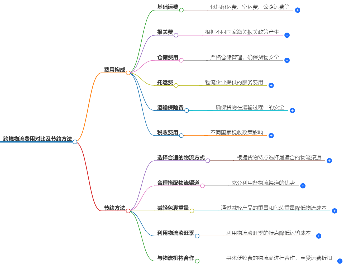 跨境物流費(fèi)用對比