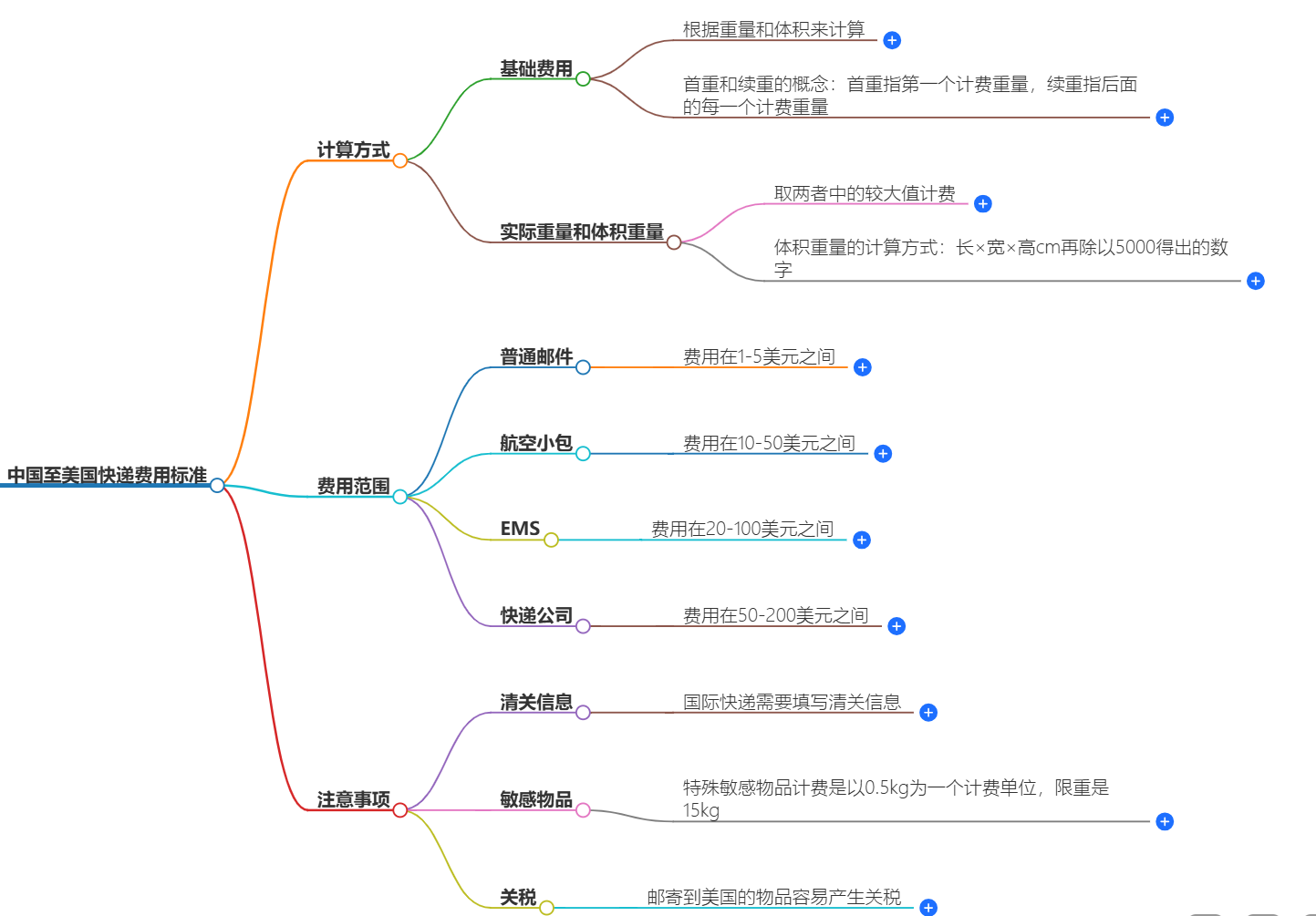 中國至美國快遞費用標準