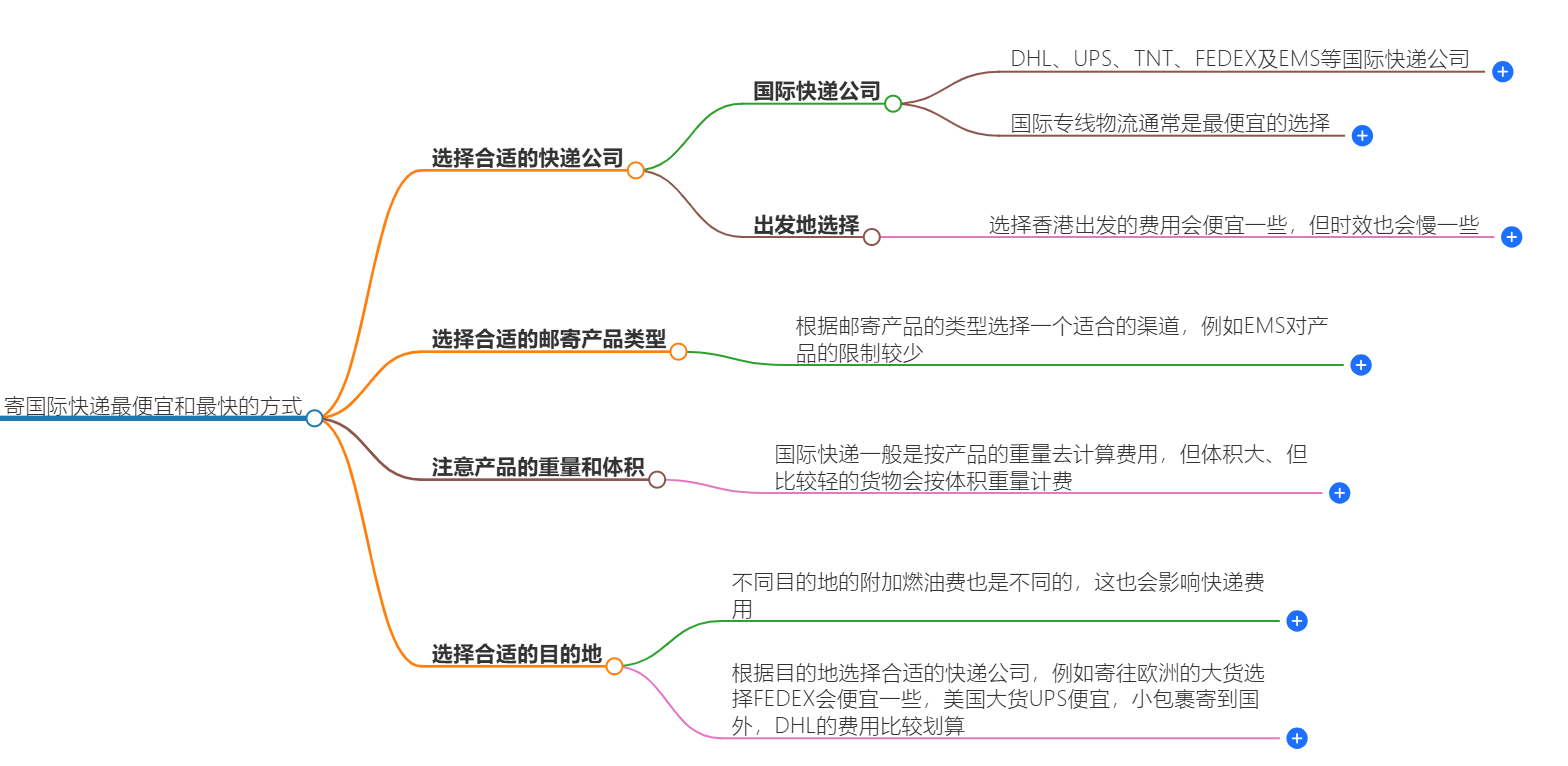 怎么寄國際快遞