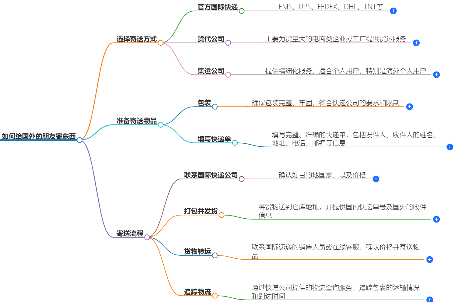 國(guó)際郵寄