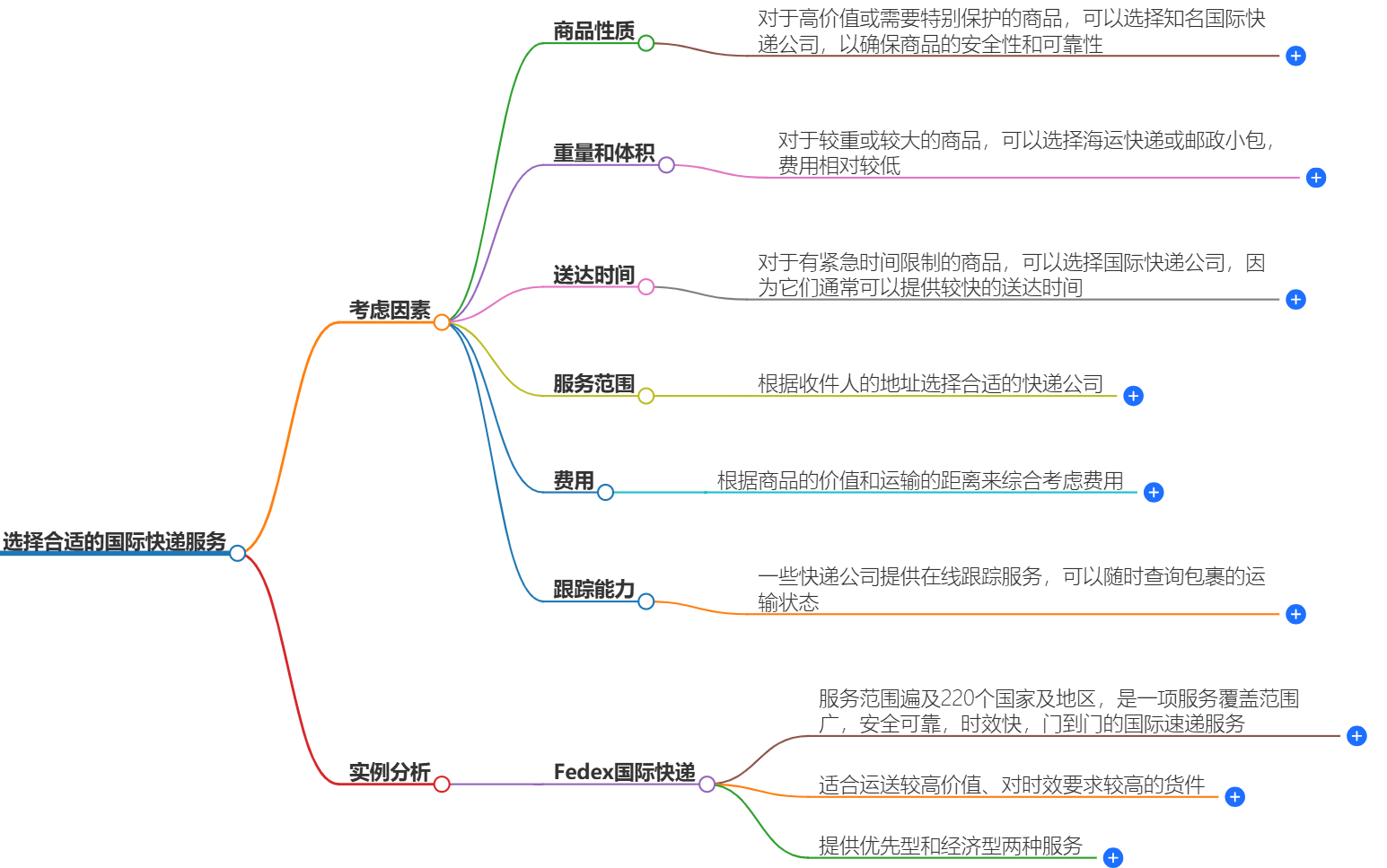 國際快遞公司