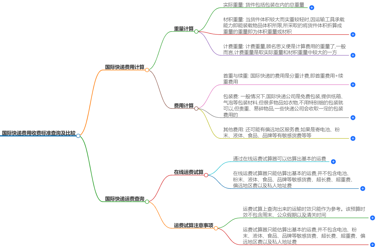 國際快遞費用查詢