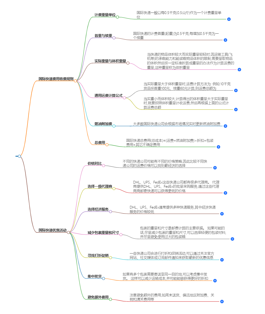 國際快遞費用規則