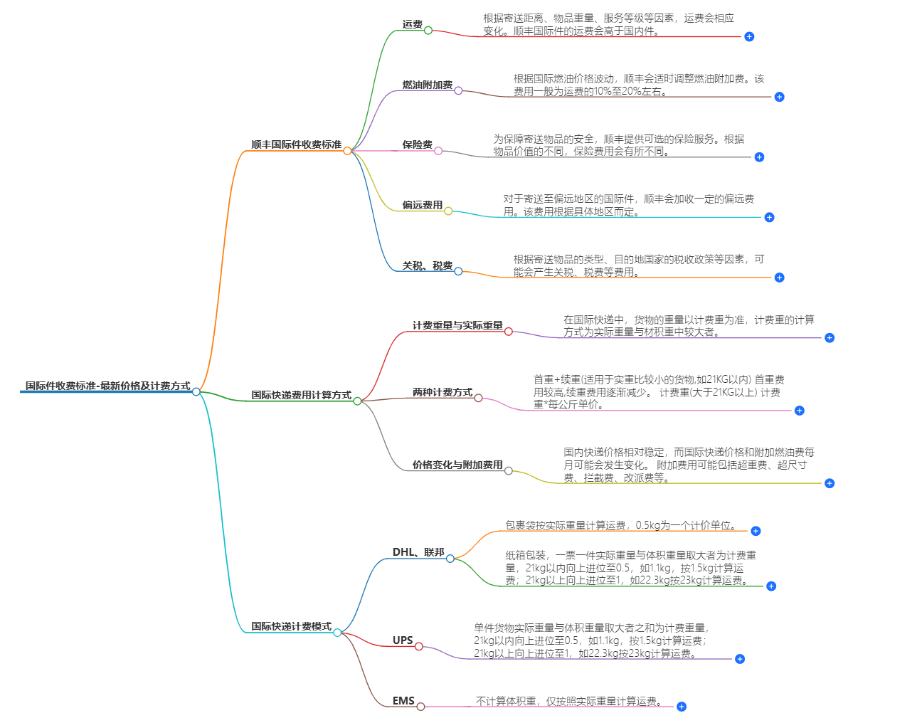 國際件收費(fèi)標(biāo)準(zhǔn)