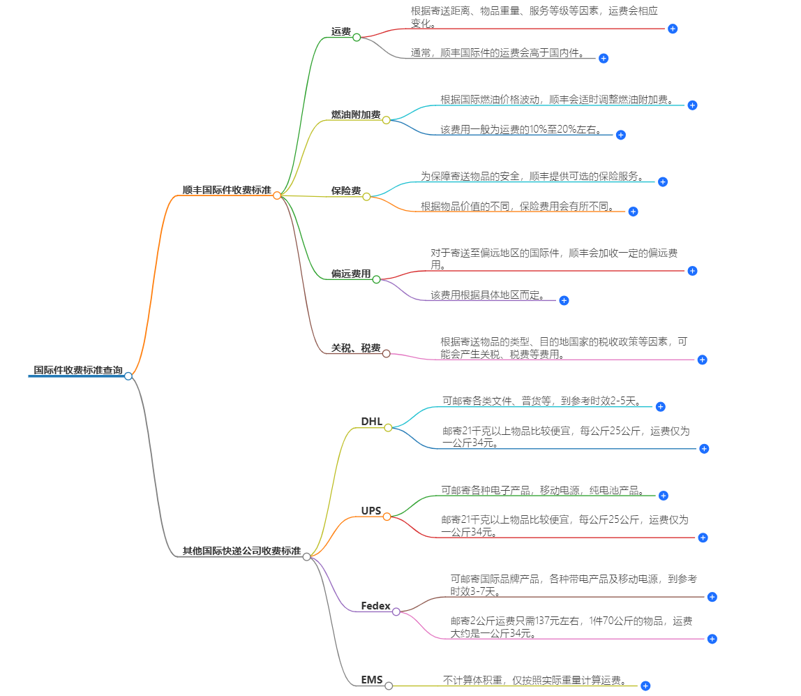 國際件收費標準查詢