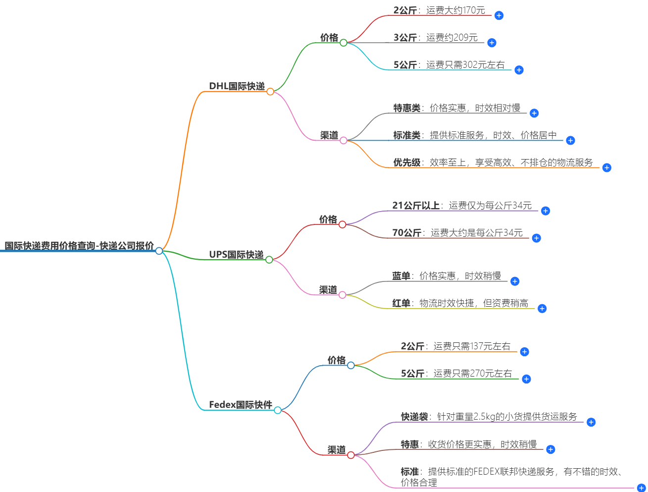 國際快遞費用